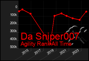 Total Graph of Da Sniper007