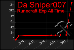 Total Graph of Da Sniper007