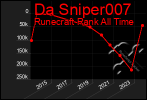 Total Graph of Da Sniper007