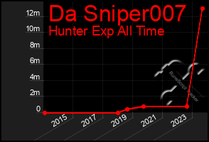 Total Graph of Da Sniper007