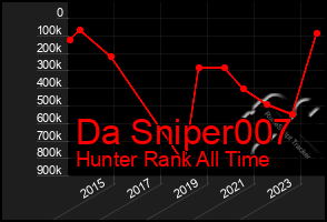 Total Graph of Da Sniper007