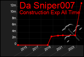 Total Graph of Da Sniper007