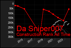 Total Graph of Da Sniper007