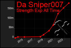 Total Graph of Da Sniper007