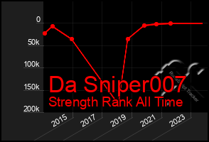 Total Graph of Da Sniper007