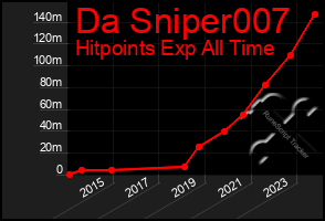 Total Graph of Da Sniper007