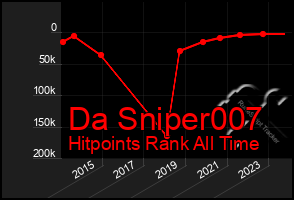 Total Graph of Da Sniper007