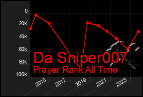 Total Graph of Da Sniper007