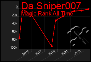 Total Graph of Da Sniper007