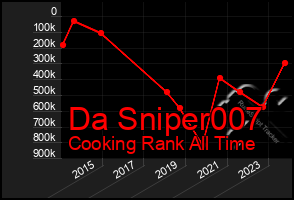 Total Graph of Da Sniper007