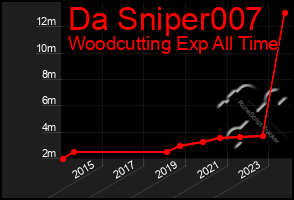 Total Graph of Da Sniper007