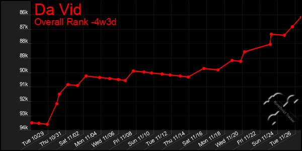 Last 31 Days Graph of Da Vid