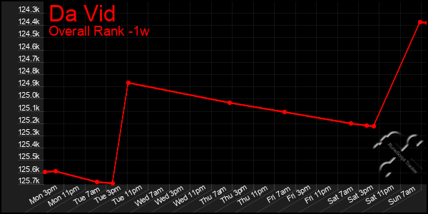 1 Week Graph of Da Vid