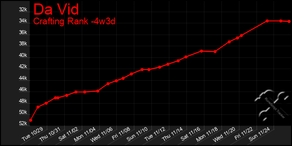 Last 31 Days Graph of Da Vid