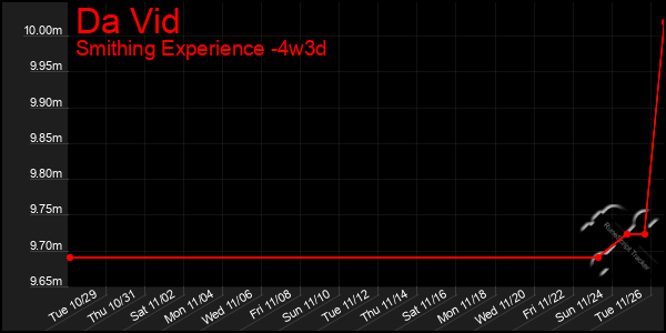 Last 31 Days Graph of Da Vid