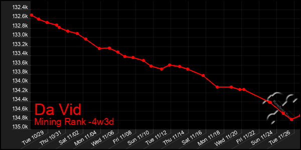 Last 31 Days Graph of Da Vid