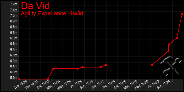 Last 31 Days Graph of Da Vid