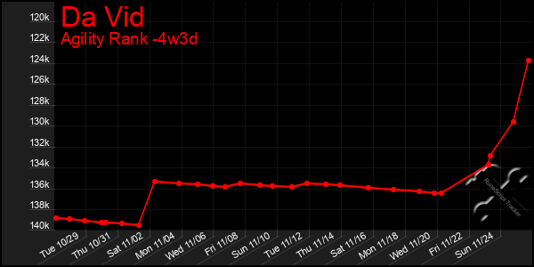 Last 31 Days Graph of Da Vid