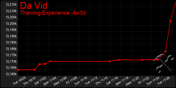 Last 31 Days Graph of Da Vid