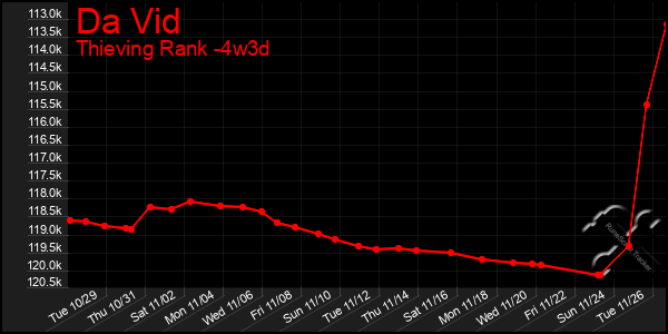 Last 31 Days Graph of Da Vid