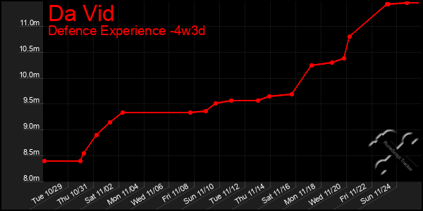 Last 31 Days Graph of Da Vid