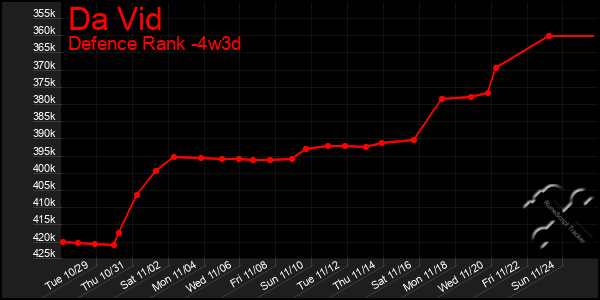 Last 31 Days Graph of Da Vid