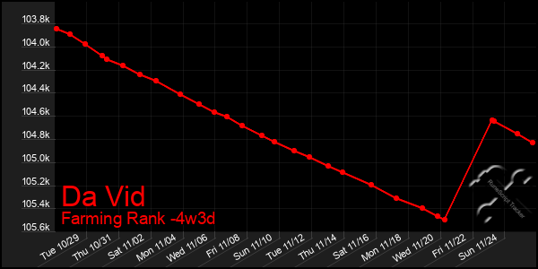 Last 31 Days Graph of Da Vid