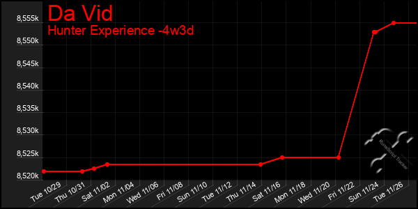 Last 31 Days Graph of Da Vid