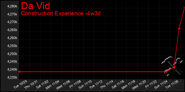 Last 31 Days Graph of Da Vid