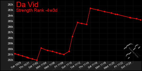 Last 31 Days Graph of Da Vid