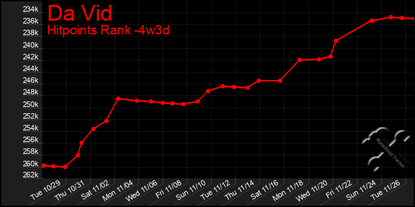 Last 31 Days Graph of Da Vid