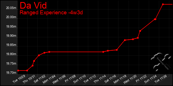 Last 31 Days Graph of Da Vid