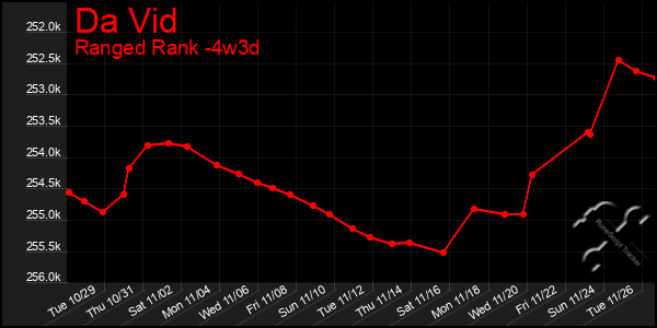 Last 31 Days Graph of Da Vid