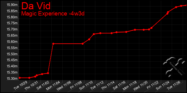 Last 31 Days Graph of Da Vid