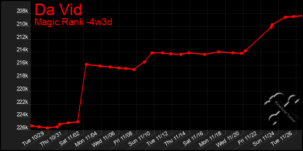 Last 31 Days Graph of Da Vid