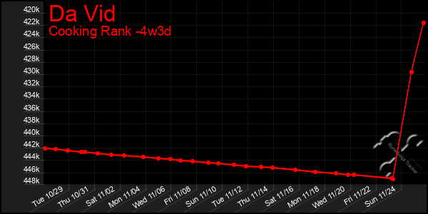 Last 31 Days Graph of Da Vid