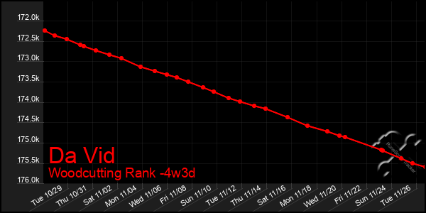 Last 31 Days Graph of Da Vid