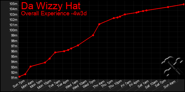 Last 31 Days Graph of Da Wizzy Hat