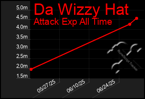 Total Graph of Da Wizzy Hat