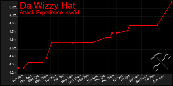 Last 31 Days Graph of Da Wizzy Hat