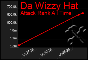 Total Graph of Da Wizzy Hat