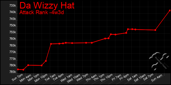 Last 31 Days Graph of Da Wizzy Hat