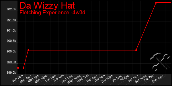 Last 31 Days Graph of Da Wizzy Hat