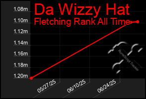 Total Graph of Da Wizzy Hat