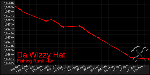 Last 7 Days Graph of Da Wizzy Hat