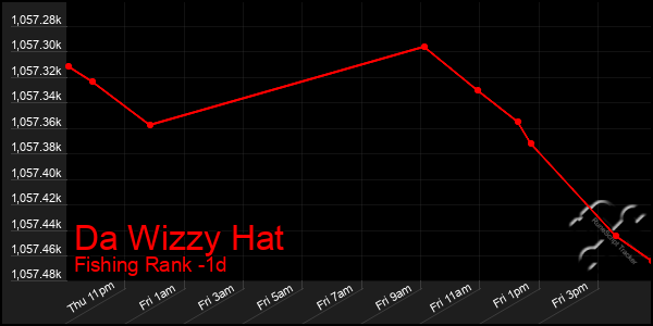 Last 24 Hours Graph of Da Wizzy Hat