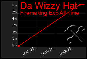 Total Graph of Da Wizzy Hat