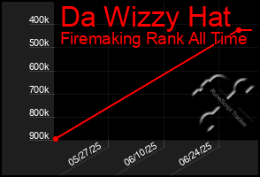 Total Graph of Da Wizzy Hat