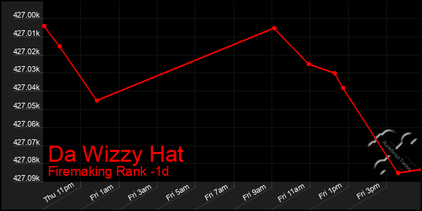 Last 24 Hours Graph of Da Wizzy Hat