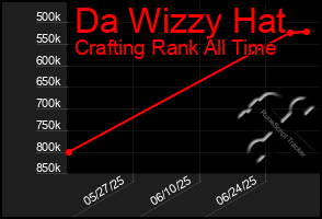 Total Graph of Da Wizzy Hat